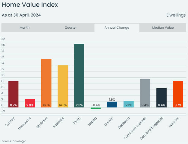 Home Value Index change in Australian property market