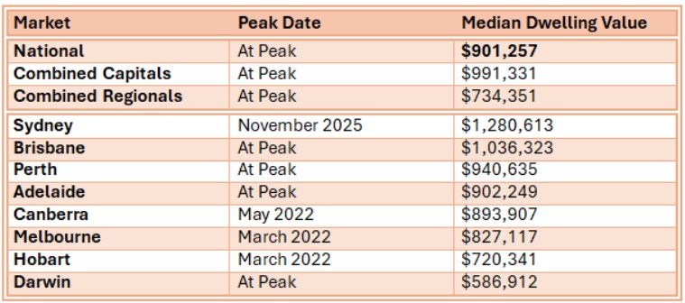 Table about Current Dwelling Median Value - December 31st 2025